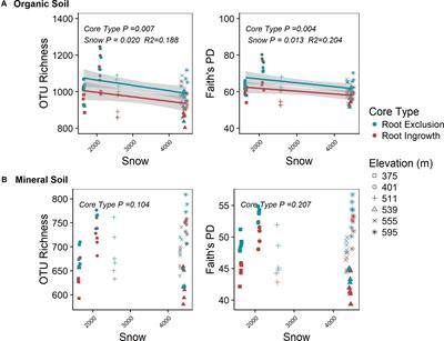 Roots Mediate the Effects of Snowpack Decline on Soil Bacteria, Fungi, and Nitrogen Cycling in a Northern Hardwood Forest